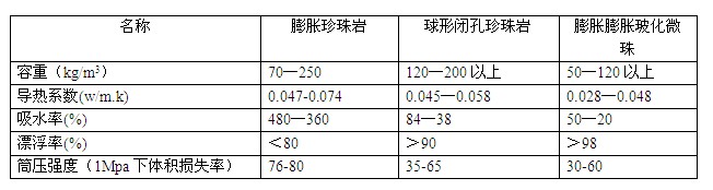 珍珠岩应用