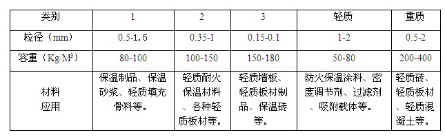膨胀玻化微珠产品及应用大致分类